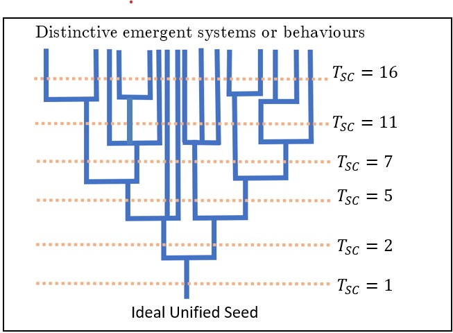 In ideal emergence - all emergent behaviour and systems emerge from a single hyper-parsimonious seed.
complexity increasing at each emergent level.